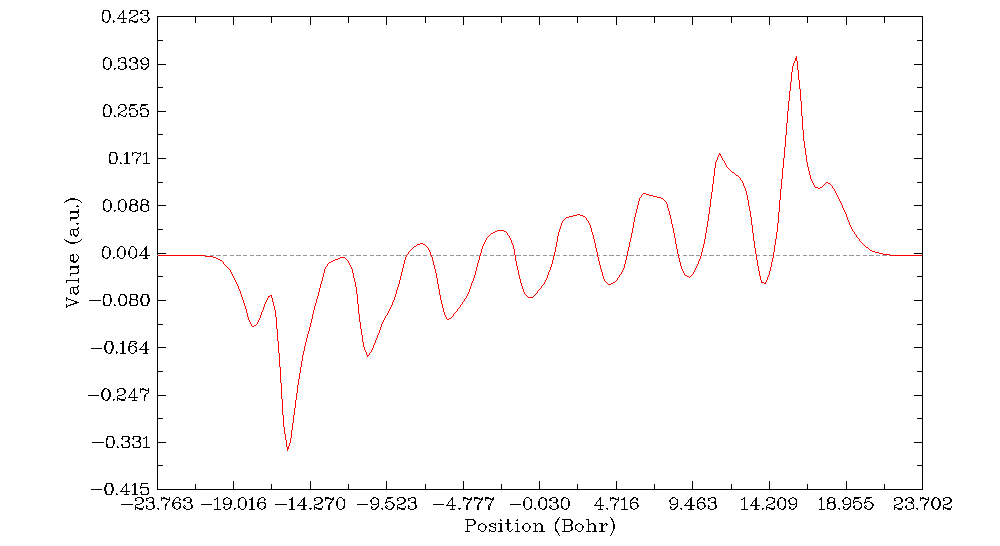 Local integral curve of the electron density difference along the Z axis