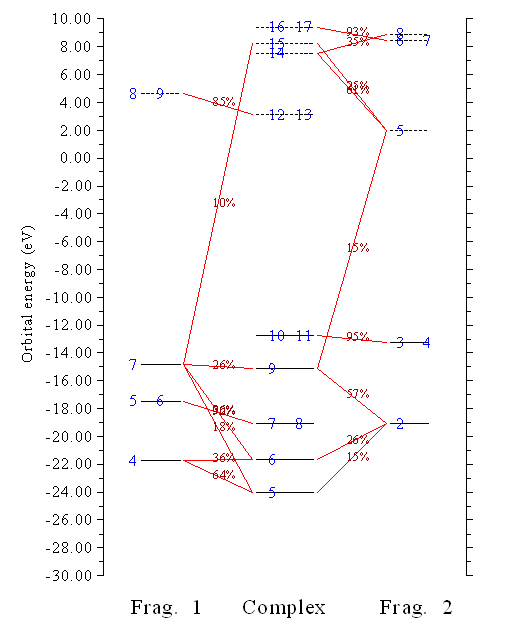 Orbital interaction diagram of COBH3