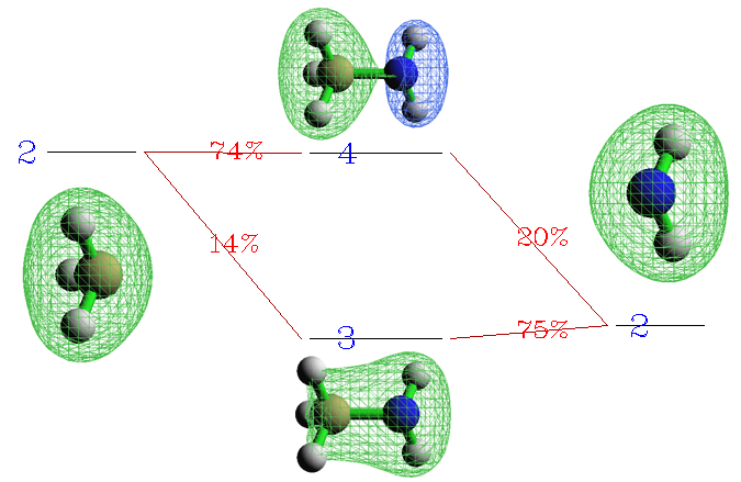 Orbital interaction diagram for the beta spin orbitals of the open-shell CH3NH2 system