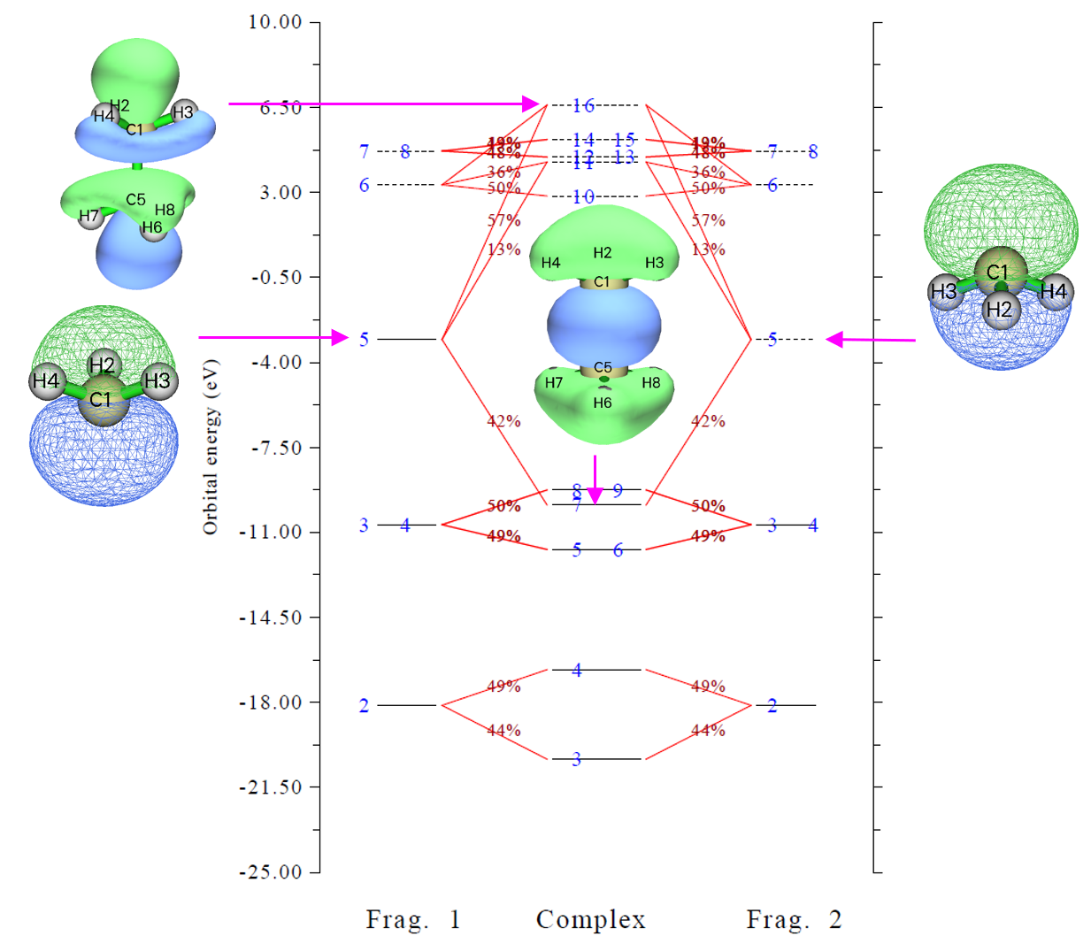 Orbital interaction diagram of cisplatin with the MO maps attached