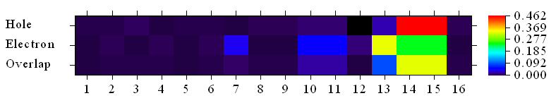Heat map of the atomic contributions to the hole, electron and overlap