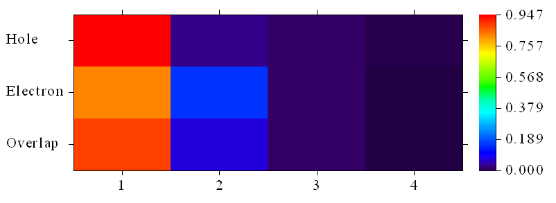 Heat map of the fragment contributions to the hole, electron and overlap