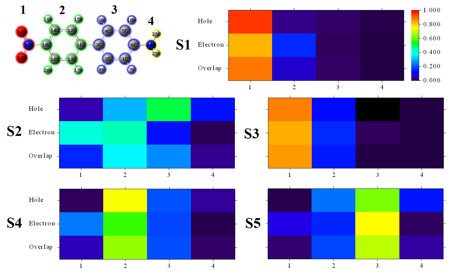Fragment contribution heat maps for the S1 to S5 excitations