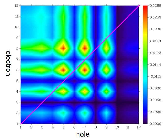 Transition density matrix heat map in the hole-electron representation