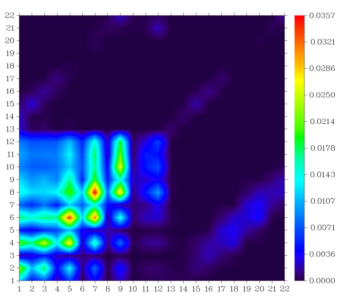 Transition density matrix heat map for the whole system