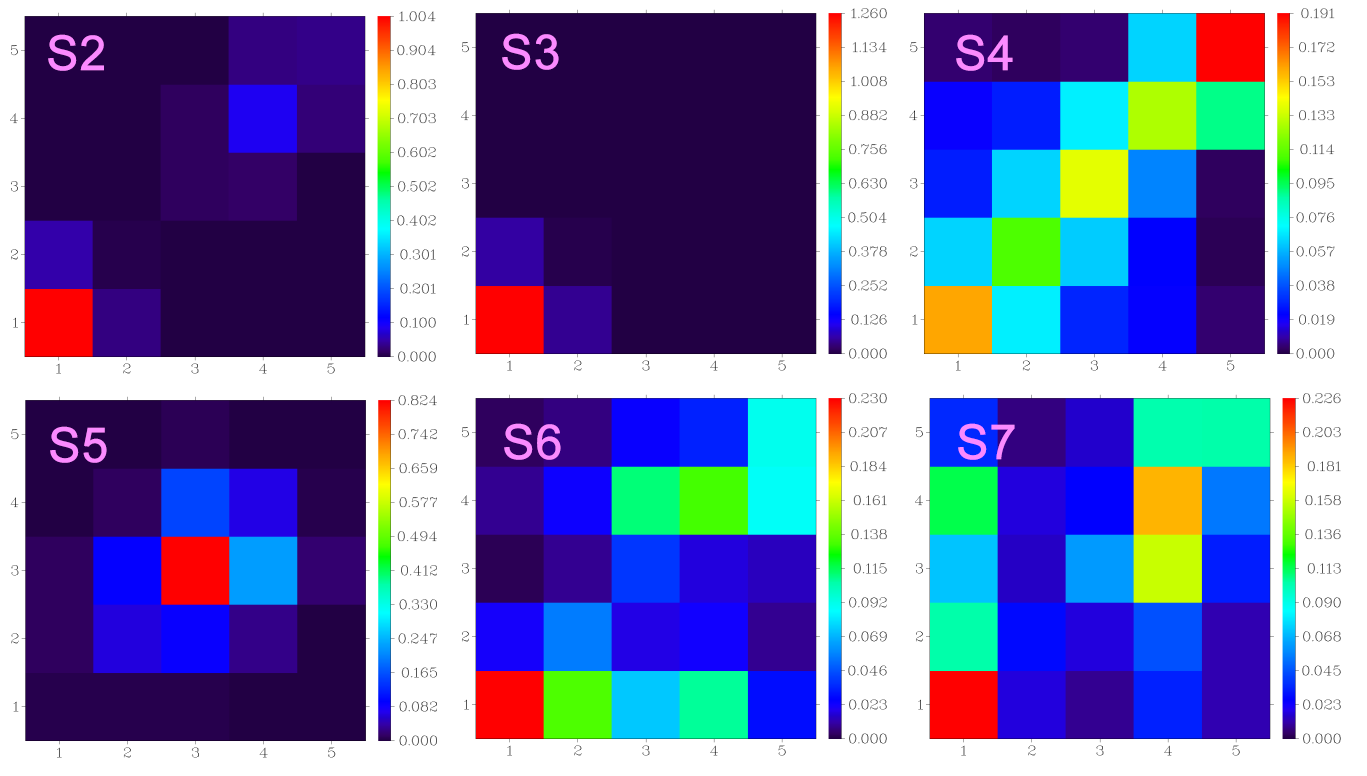Atom transition density matrix heat maps of the S2 to S7 states