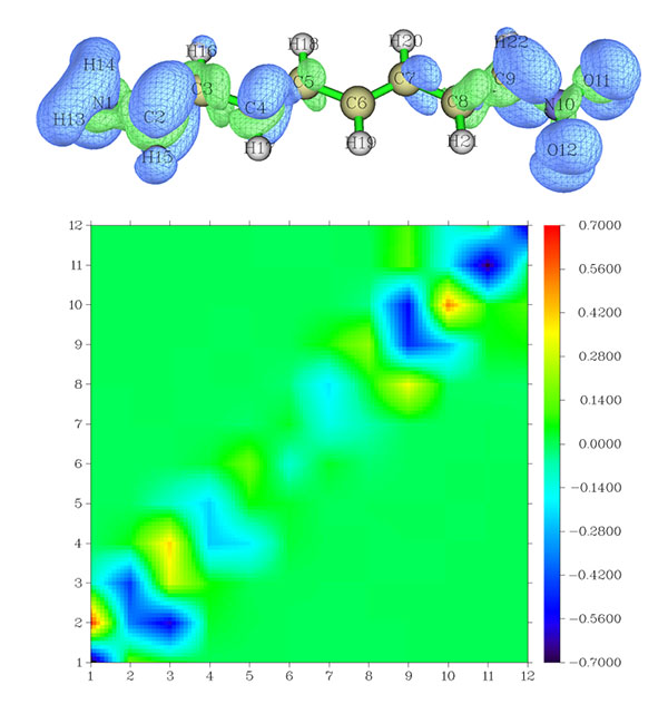 Transition dipole moment matrix heat map of the molecule
