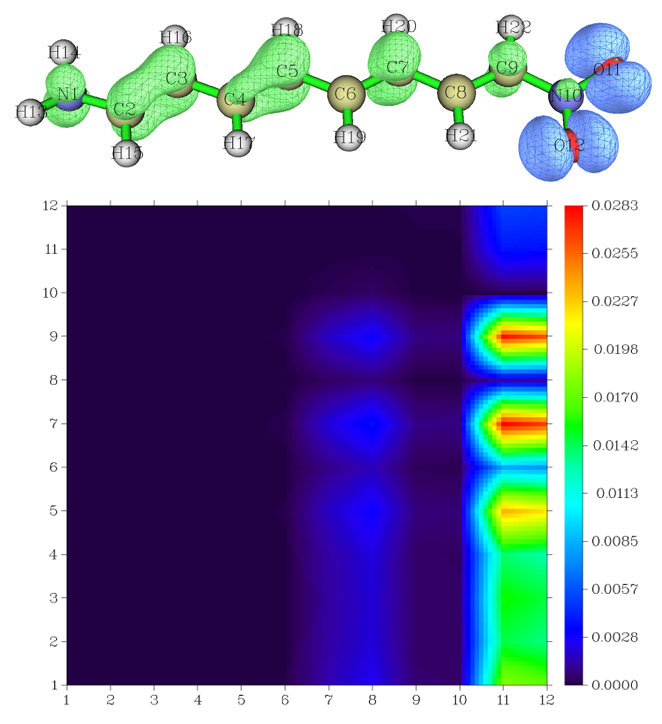 Heat map of the transition density matrix between excited states