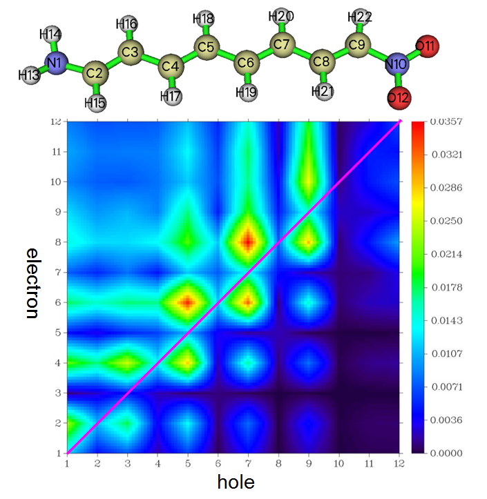 Heat map of the charge transfer matrix of the S0->S2 excitation