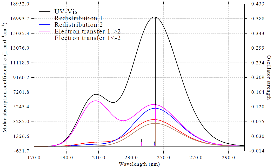 Charge-transfer spectrum and the contributions of the individual characters