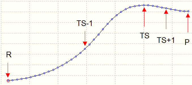 Energy profile of the SN2 reaction with the four chosen geometries