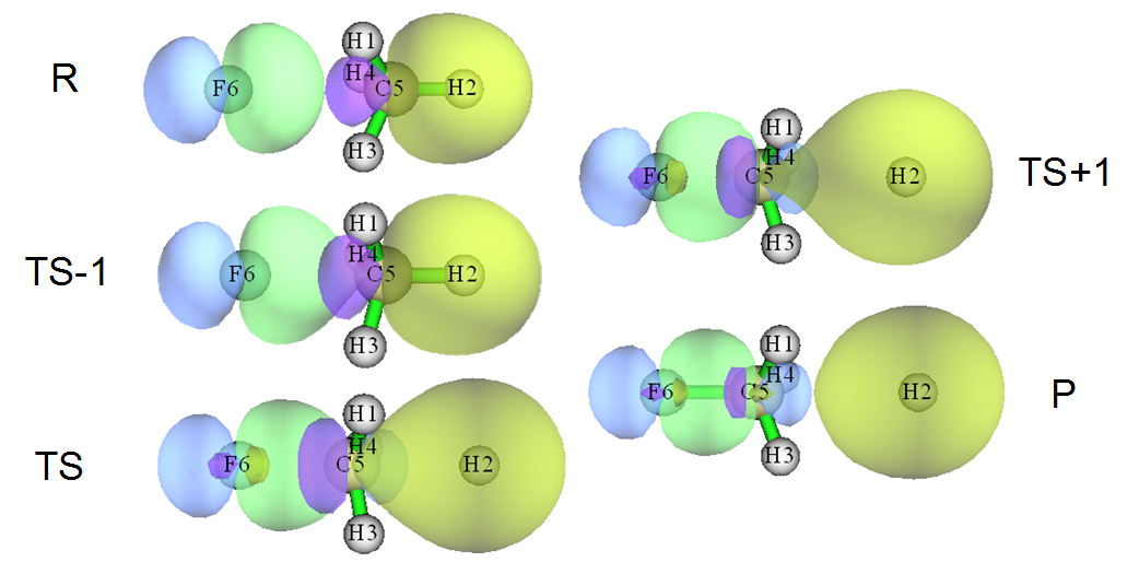 Variation of the localized molecular orbitals along the SN2 reaction path