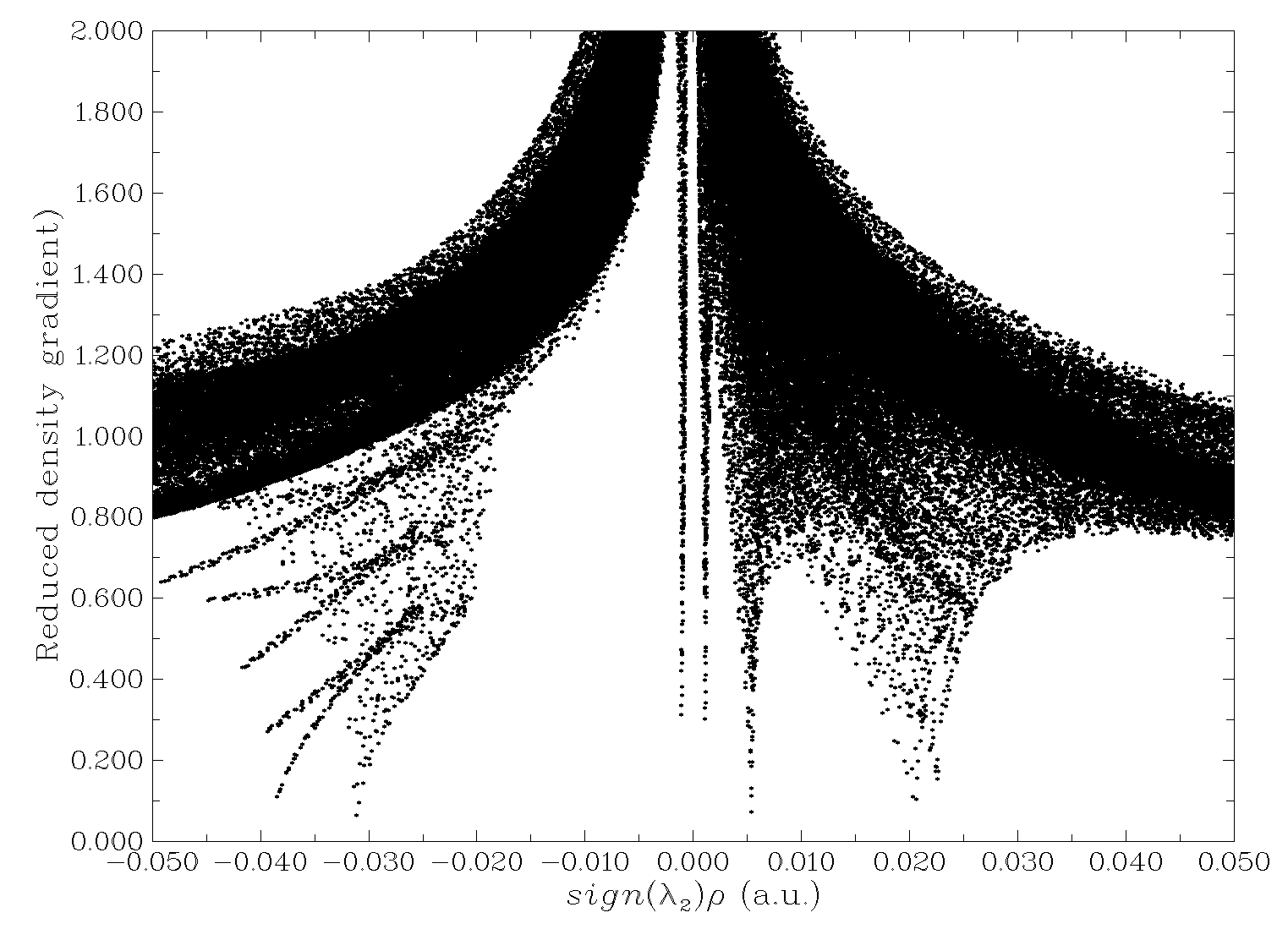 NCI scatter plot of the reduced density gradient versus sign(lambda2)rho