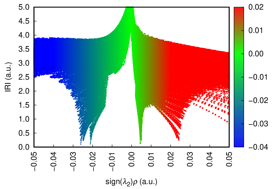 Scatter plot of IRI versus sign(lambda2)rho
