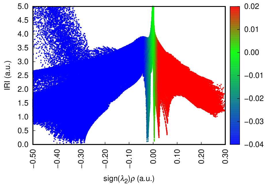 IRI scatter plot shown with a colour-coded density of points