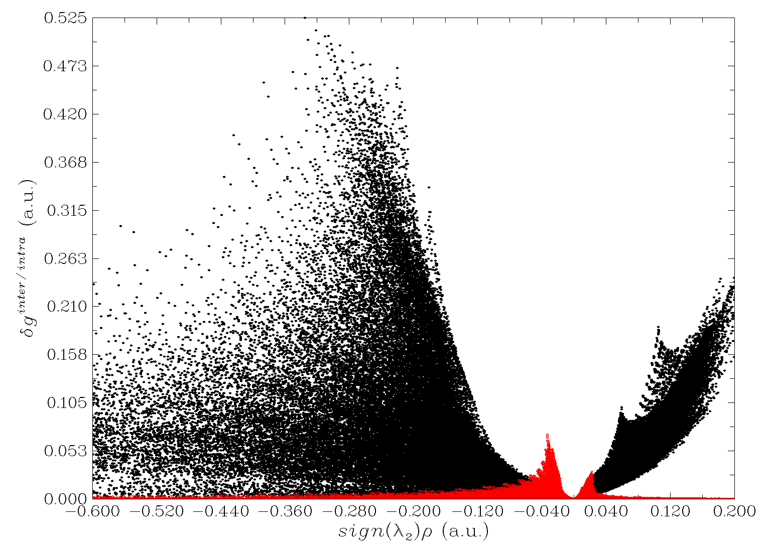 Scatter plot of delta-g-inter versus sign(lambda2)rho