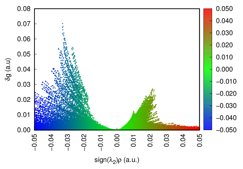 Scatter plot of delta-g with the sign(lambda2)rho colour coding