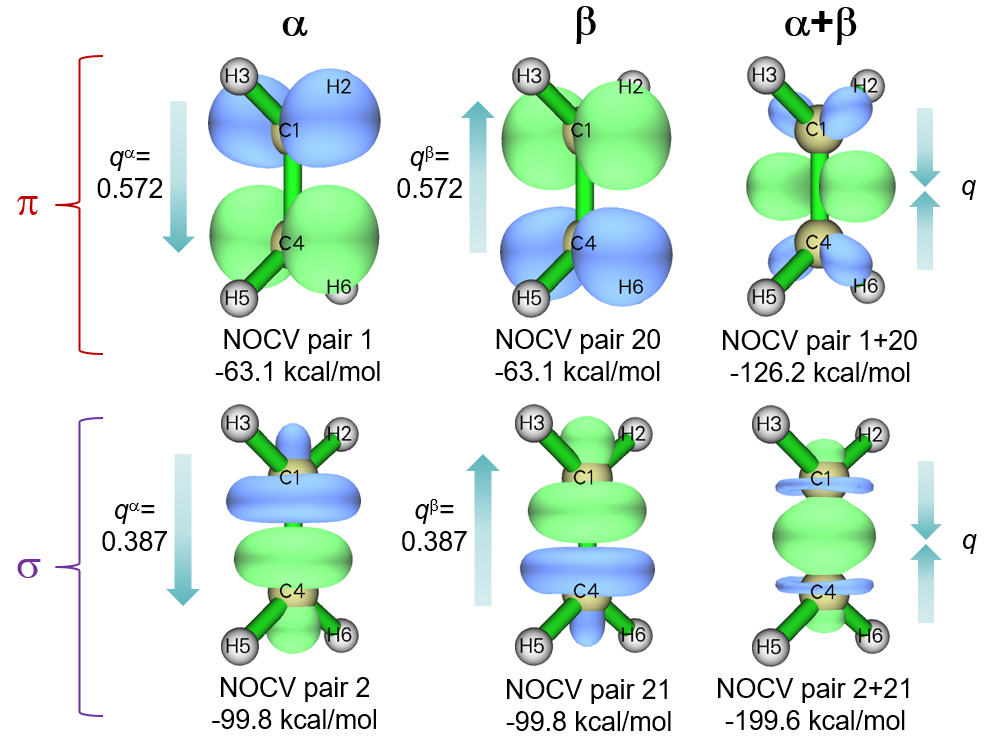 The pi and sigma NOCV pairs of ethene