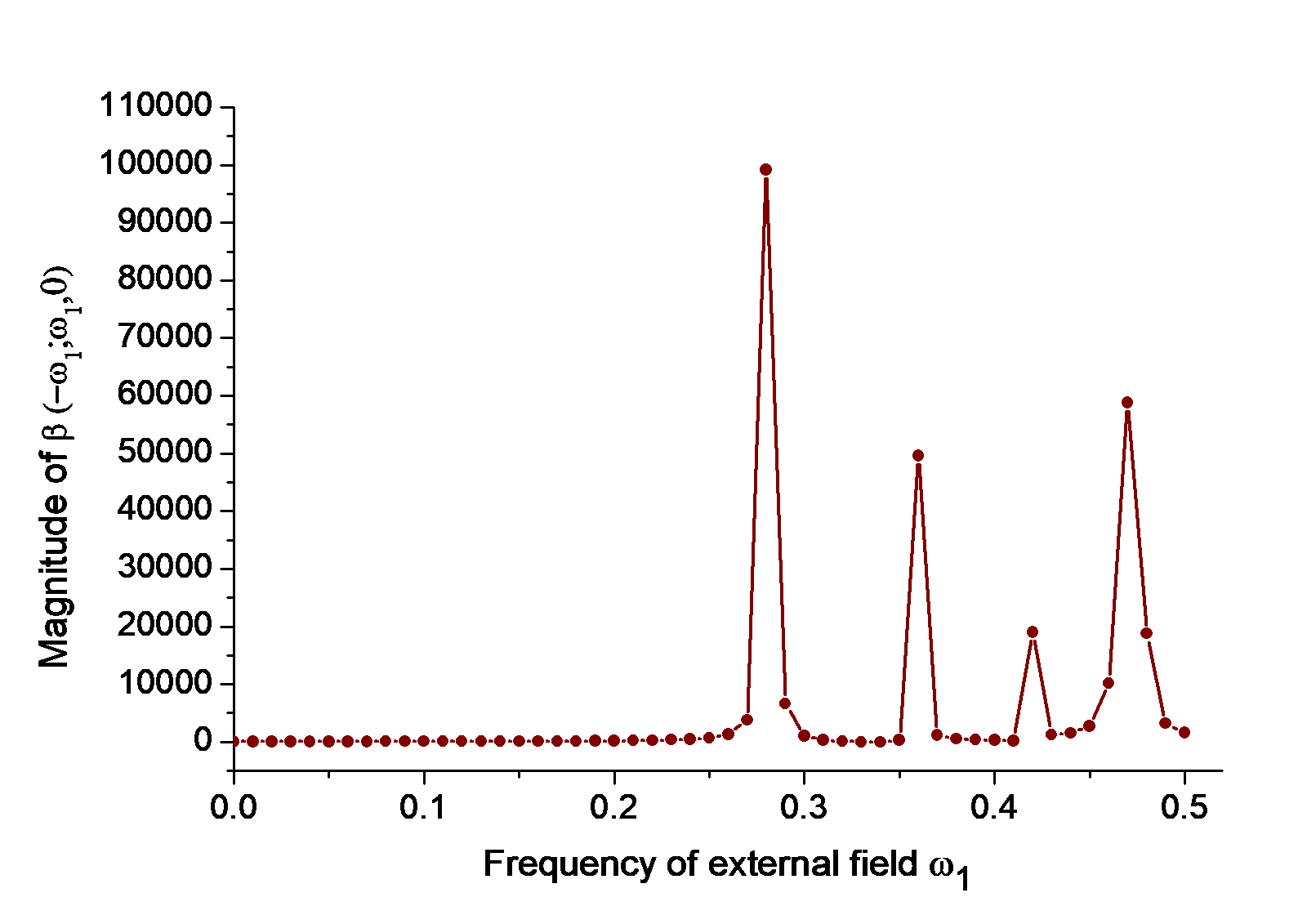 Further plot of the response properties of the molecule
