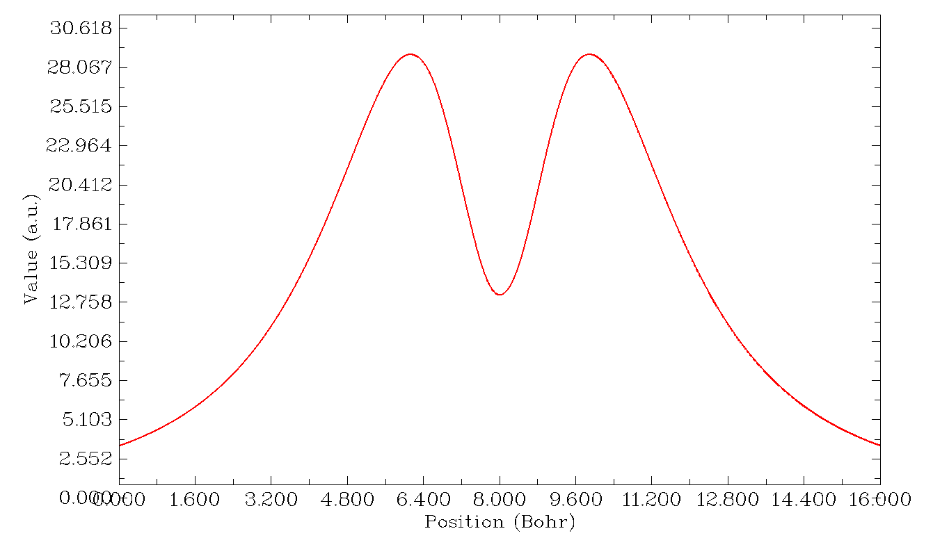 One-dimensional NICSZZ curve along the molecular axis