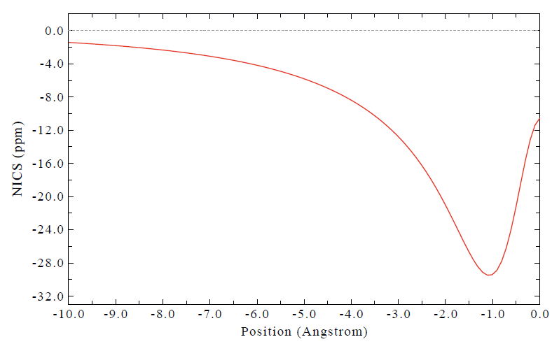 NICSZZ curve of infinitene