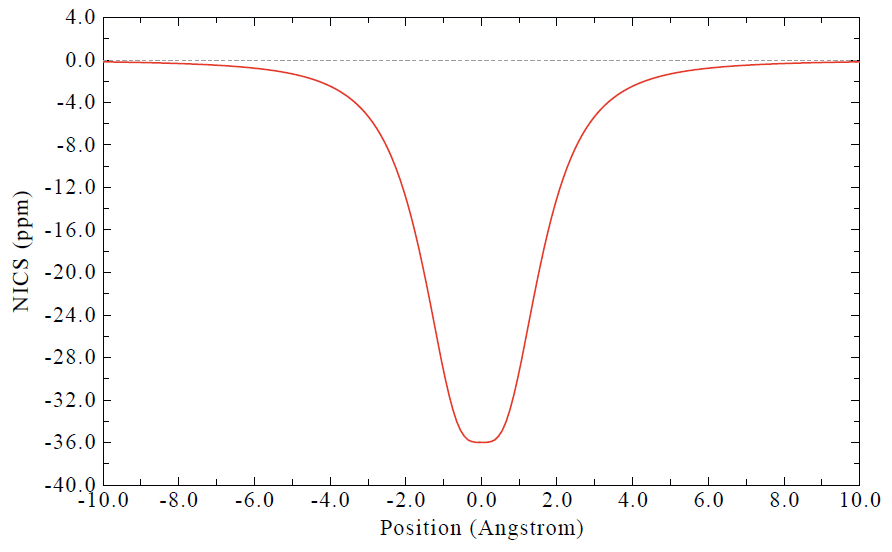 NICS curve along the scan path