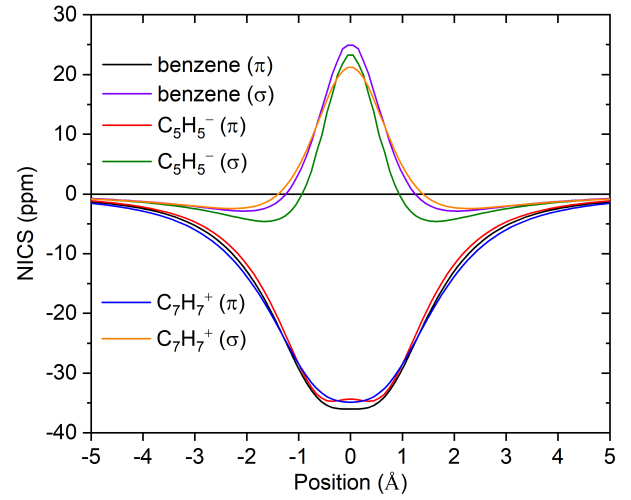 NICS curves of benzene, C5H5- and C7H7+ showing the sigma and pi contributions
