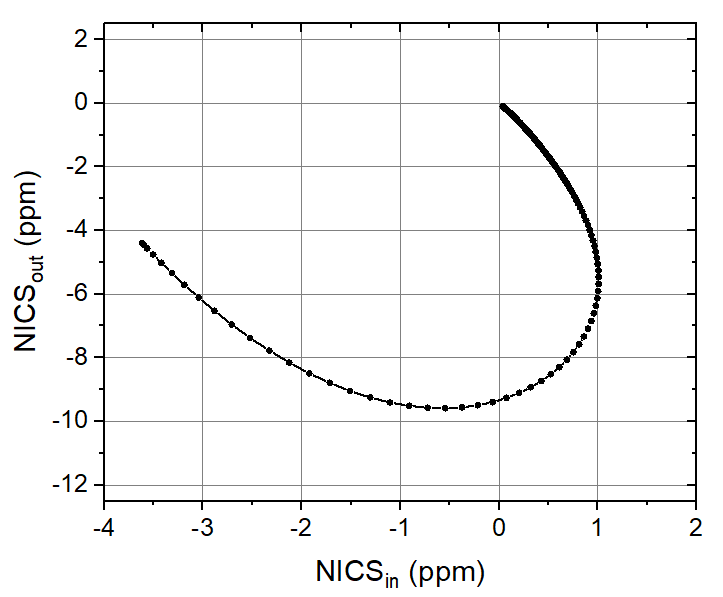 Correlation between NICS_sigma,ZZ and NICS_pi,ZZ