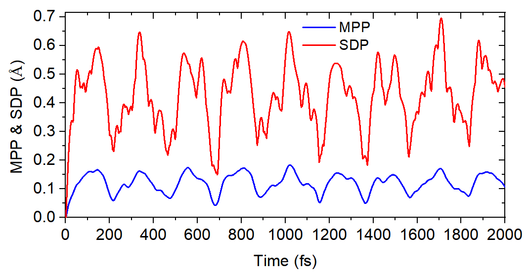 Evolution of the molecular planarity parameter along the MD trajectory