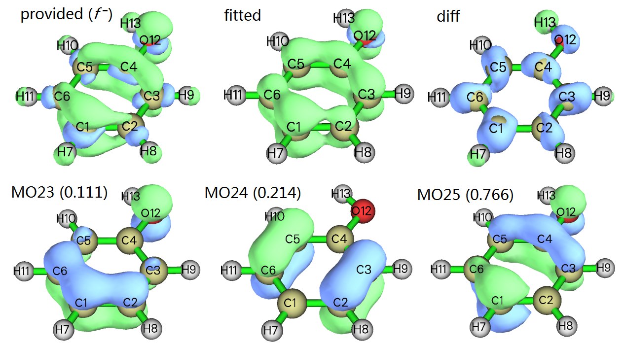 Comparison of the provided and fitted Fukui function with the MO contributions