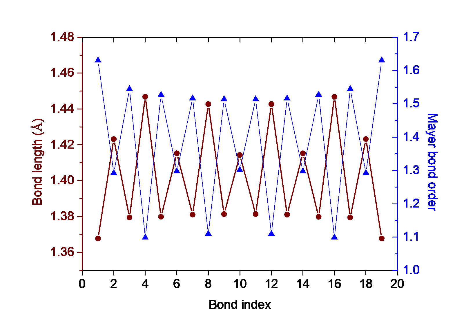 Variation of bond length and bond order alternation along the oligomer