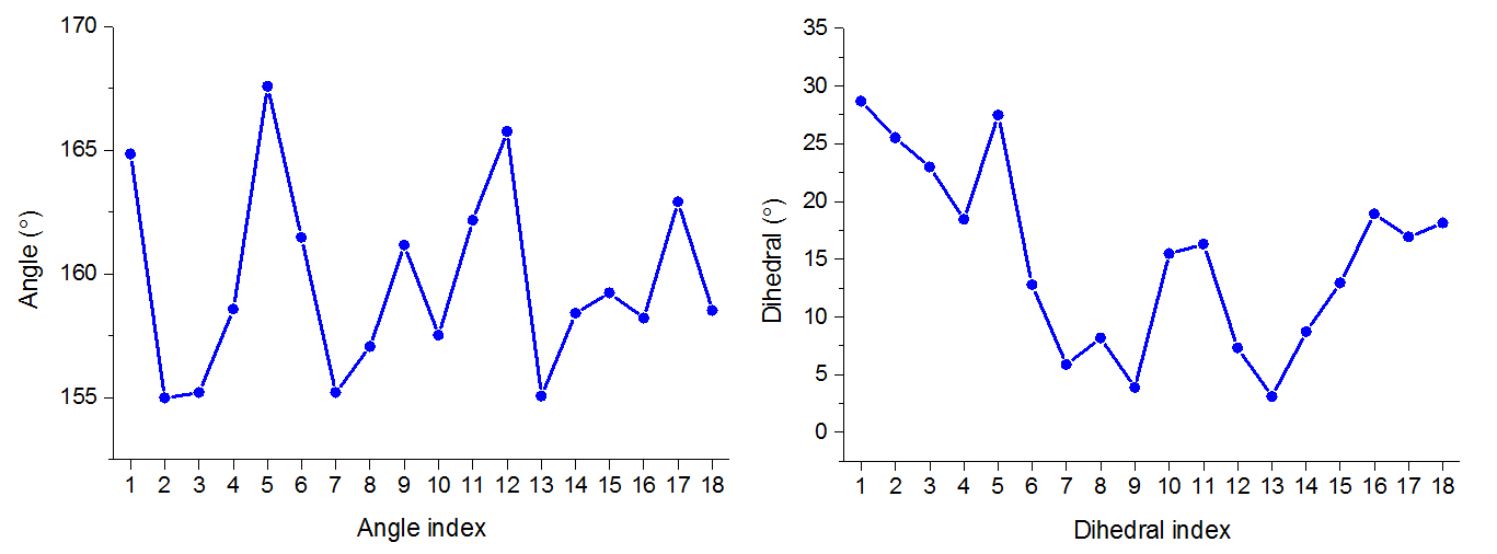 Variation of bond lengths and bond angles along the trajectory