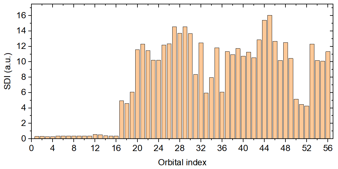 Spatial delocalization index of each orbital