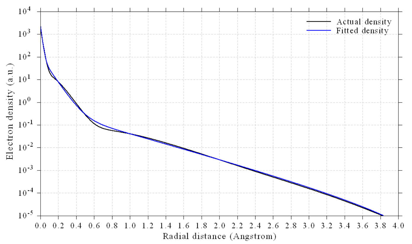 Actual and fitted radial atomic density of silicon