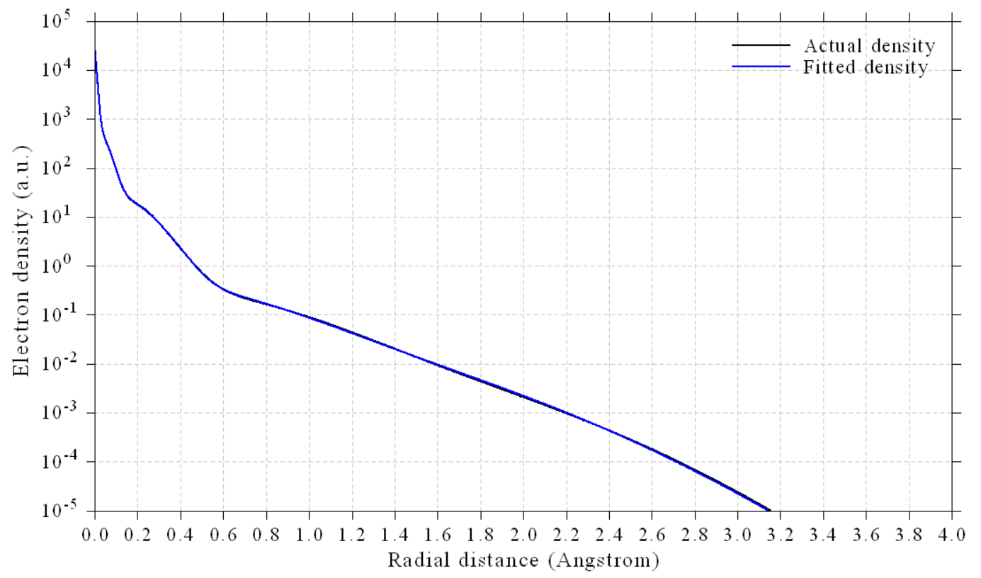 Actual and fitted radial atomic density of bromine