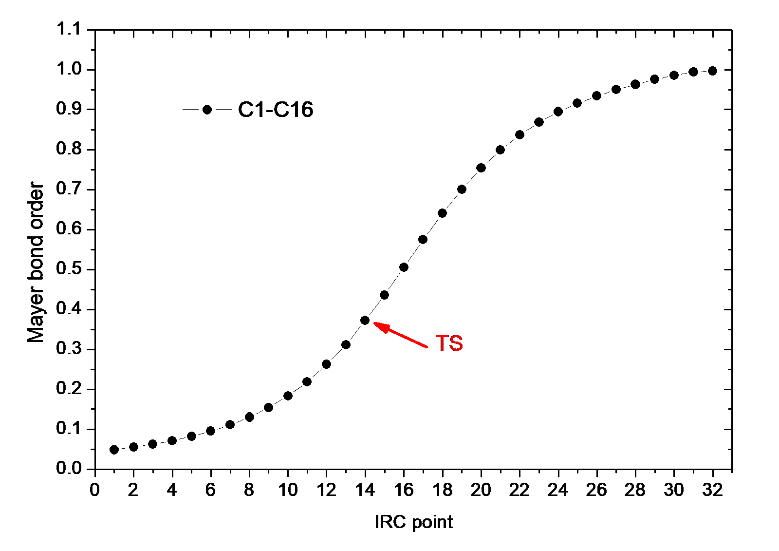 Variation of the Mayer bond order of C1-C16 along the IRC path