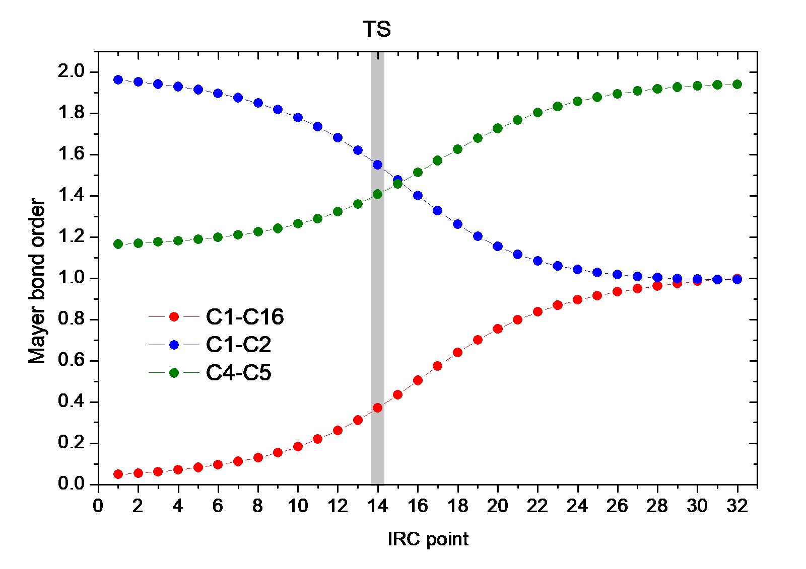 Variation of the Mayer bond orders of C1-C16, C1-C2 and C4-C5 along the IRC path