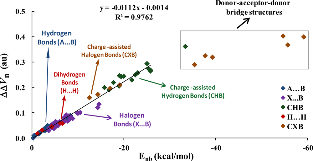 Scatter plot of the ΔΔVn index against interaction energy, with a fitted line and labelled bond types