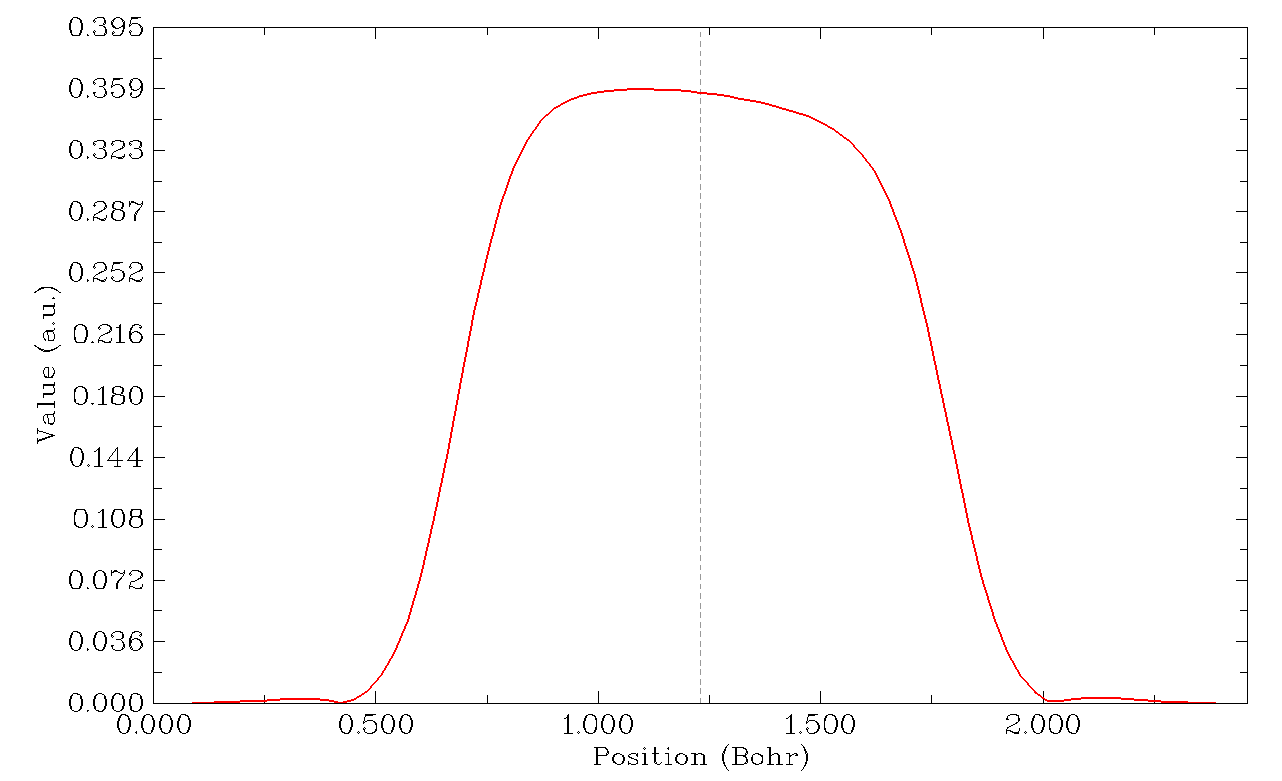 Curve of electron density ellipticity along the boundary C-C bond path