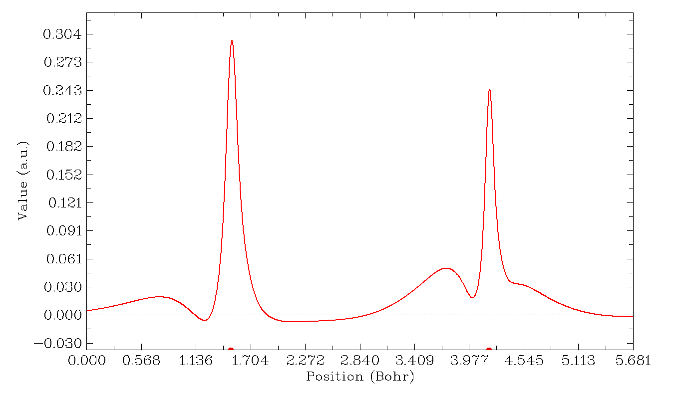 Spin density curve of triplet formamide along the carbon-oxygen line