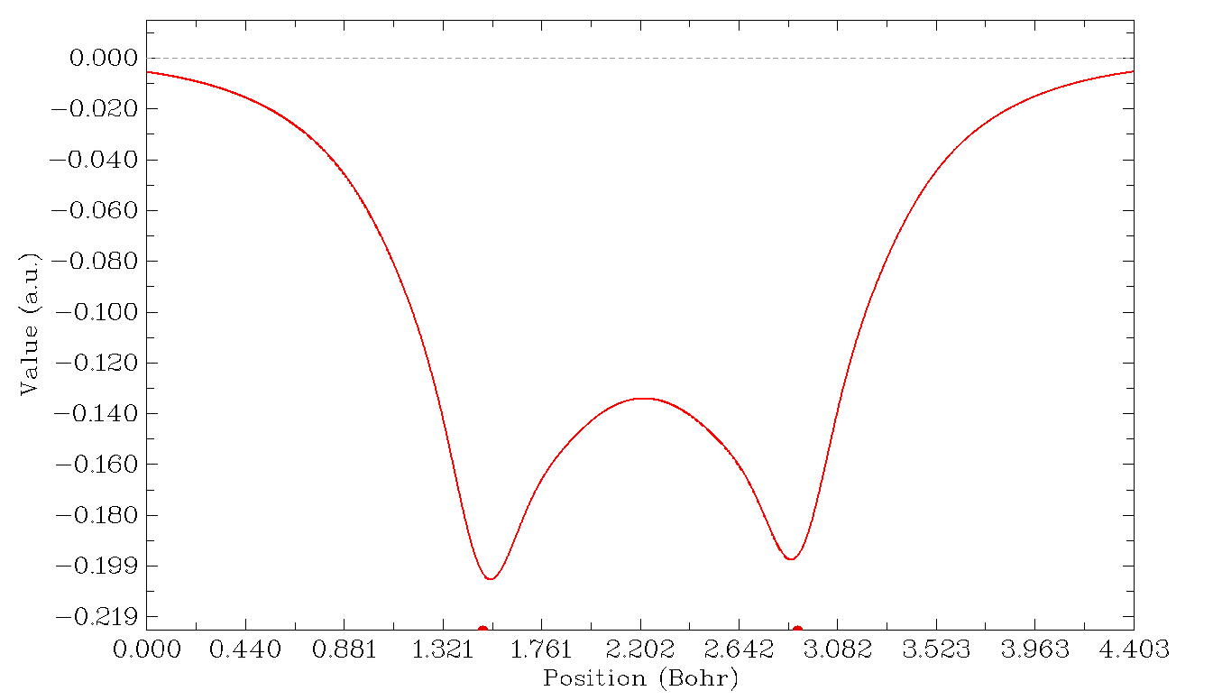 Fermi hole curve of H2 along the H-H axis
