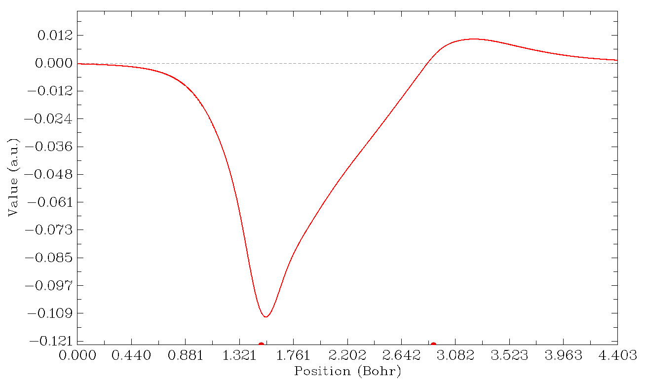 Coulomb hole curve of H2 along the H-H axis