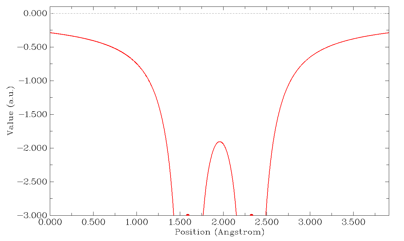 PAEM curve of H2 along the H-H axis