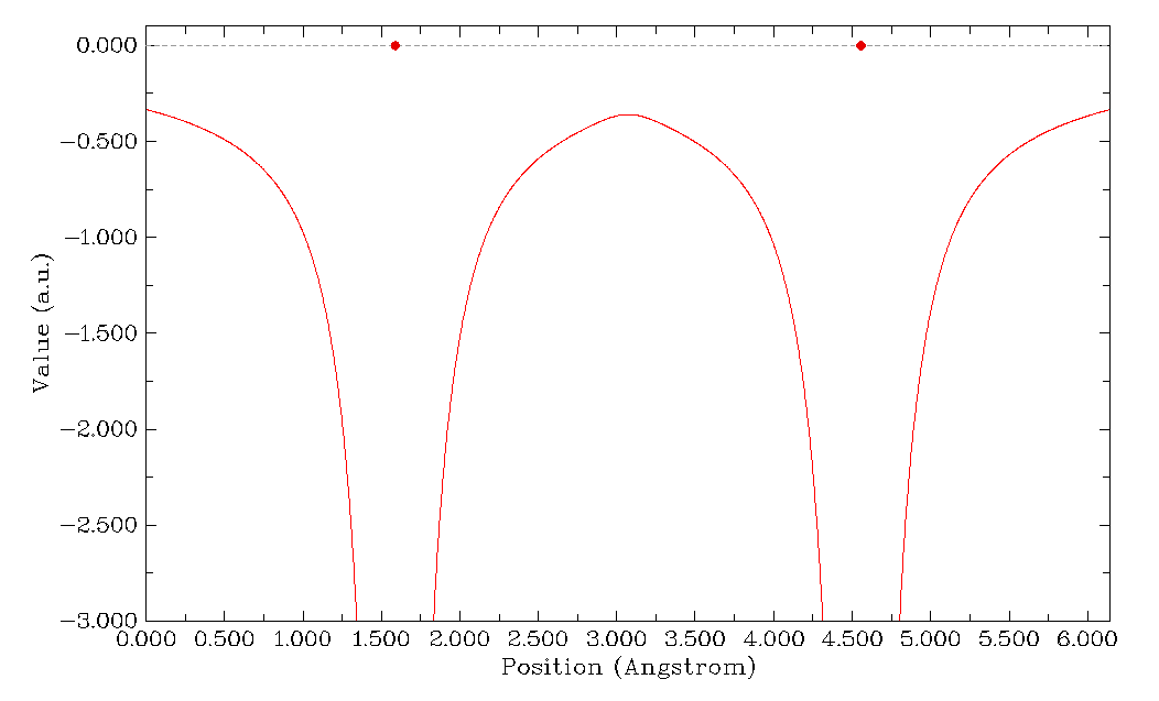 PAEM curve of He2 along the He-He axis