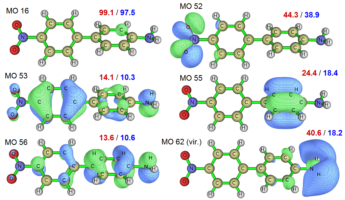 Isosurfaces of several MOs of acetamide with their ODI values from Mulliken (red) and Hirshfeld (blue)