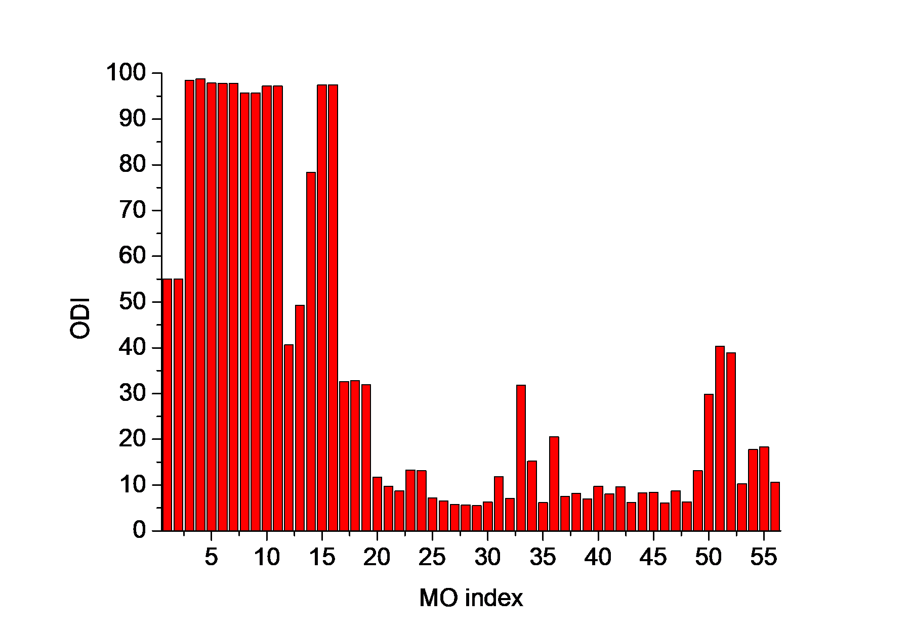 Bar map of the orbital delocalization index of each MO