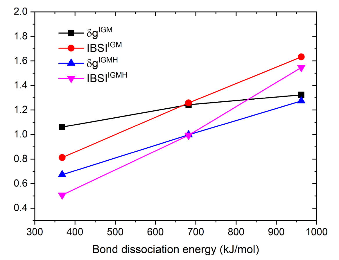Correlation of delta-g and IBSI with the bond dissociation energy