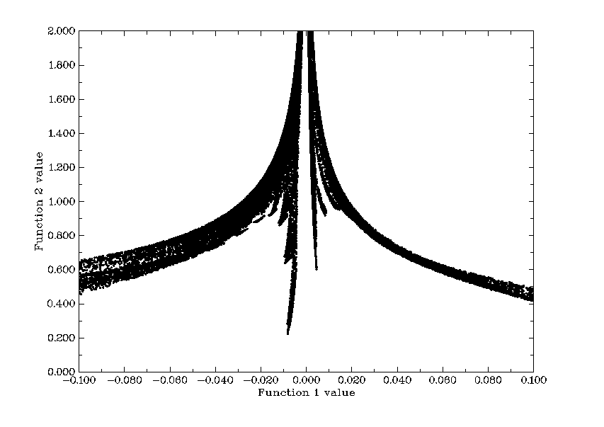 Scatter graph between two functions generated by Multiwfn