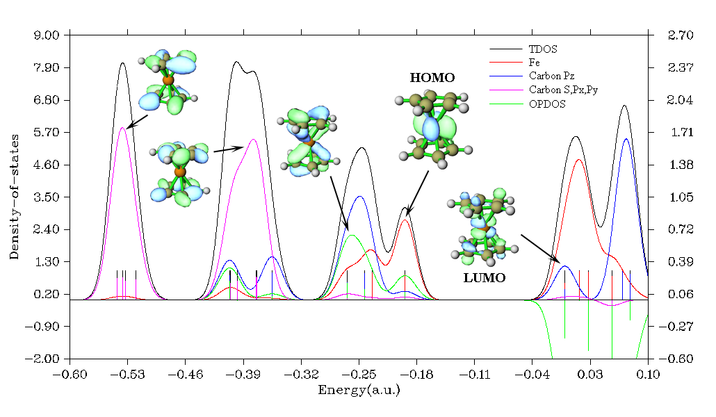 TDOS, PDOS and OPDOS of ferrocene with the corresponding orbitals inset