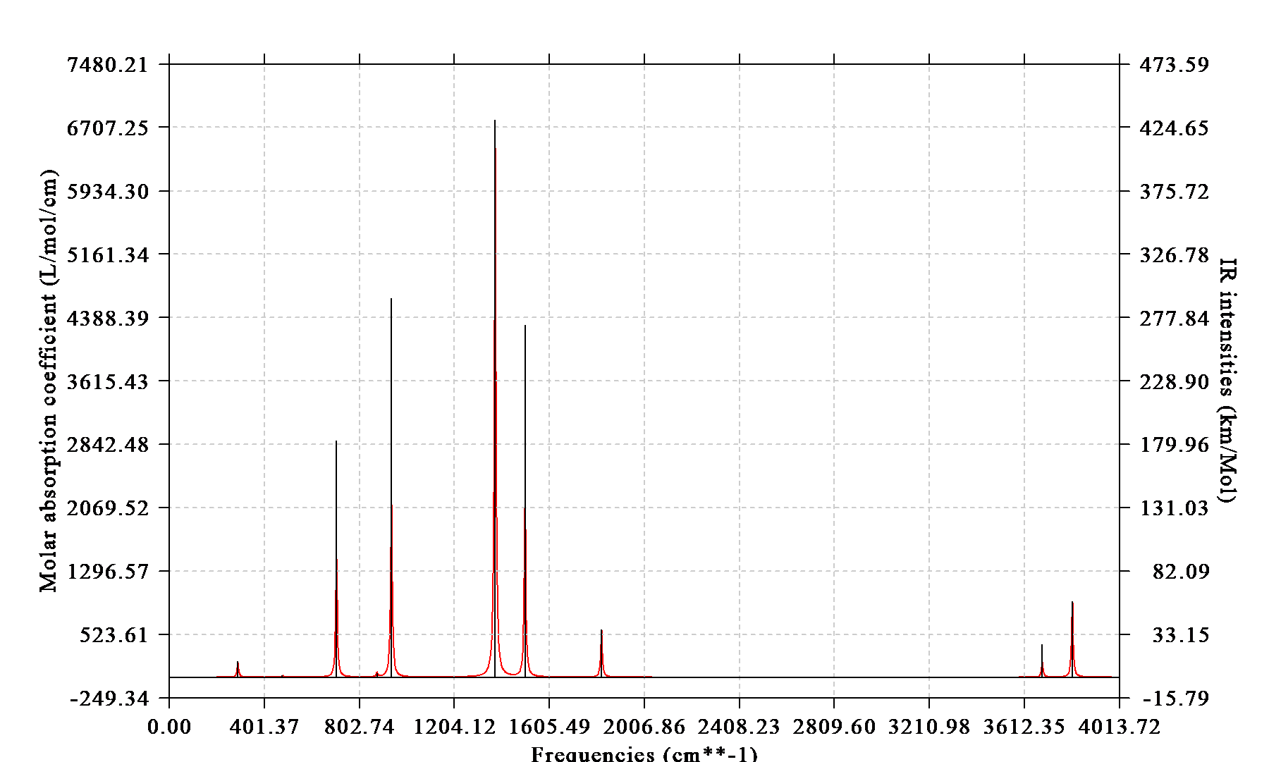 Example IR spectrum plotted by Multiwfn, with the broadened curve on the left axis and the discrete transitions on the right